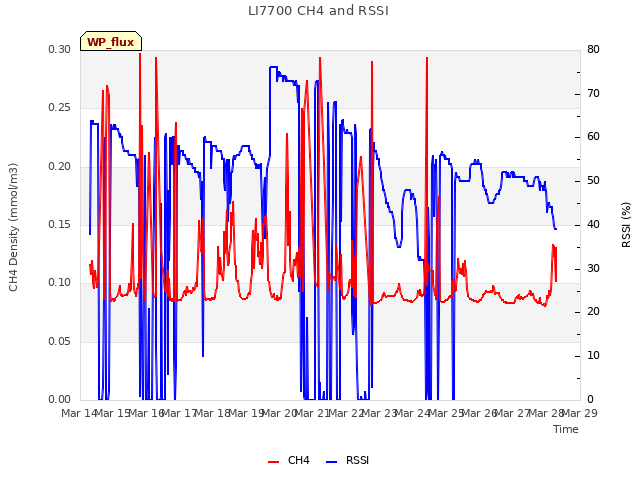 plot of LI7700 CH4 and RSSI