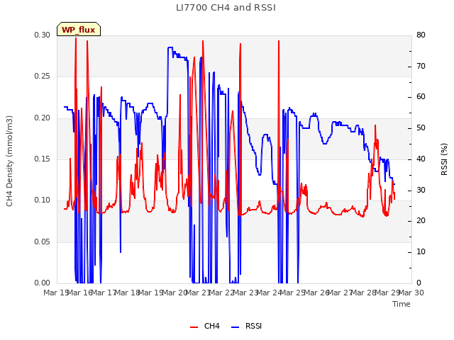 plot of LI7700 CH4 and RSSI