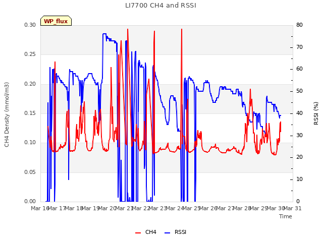 plot of LI7700 CH4 and RSSI