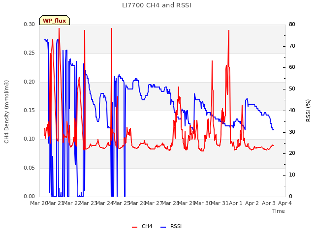 plot of LI7700 CH4 and RSSI