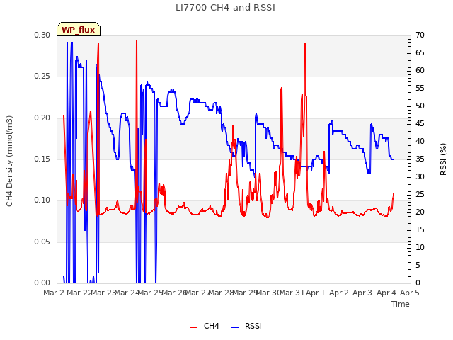 plot of LI7700 CH4 and RSSI