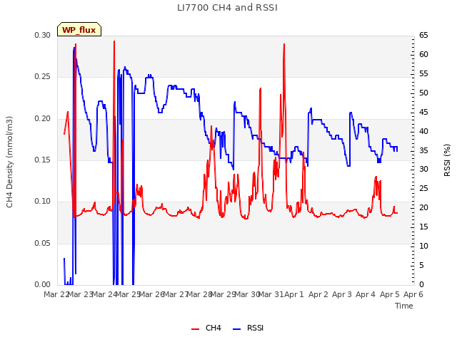 plot of LI7700 CH4 and RSSI