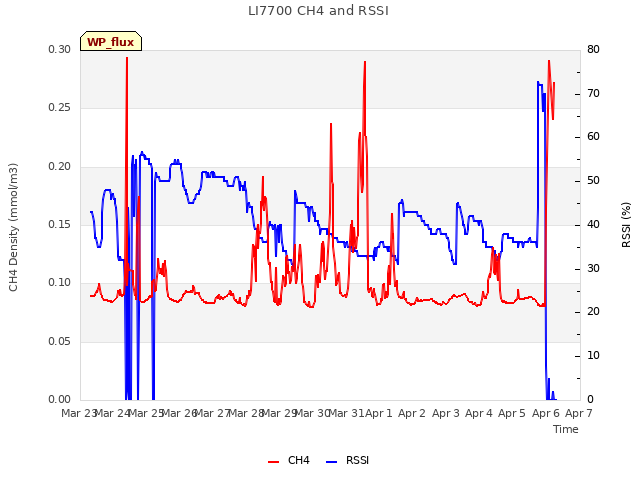 plot of LI7700 CH4 and RSSI