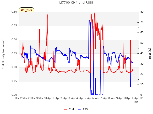 plot of LI7700 CH4 and RSSI