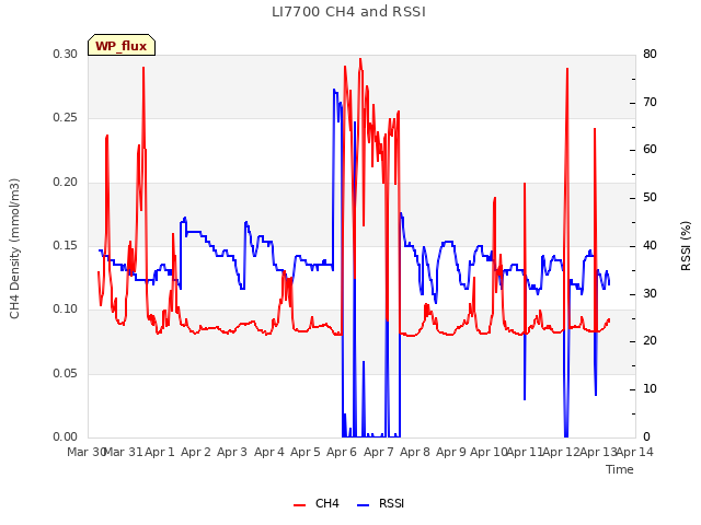 plot of LI7700 CH4 and RSSI