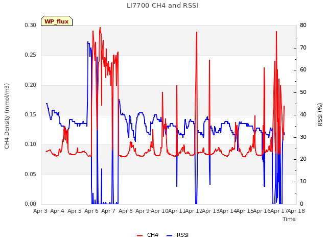 plot of LI7700 CH4 and RSSI