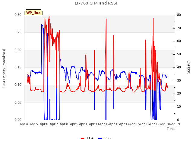 plot of LI7700 CH4 and RSSI