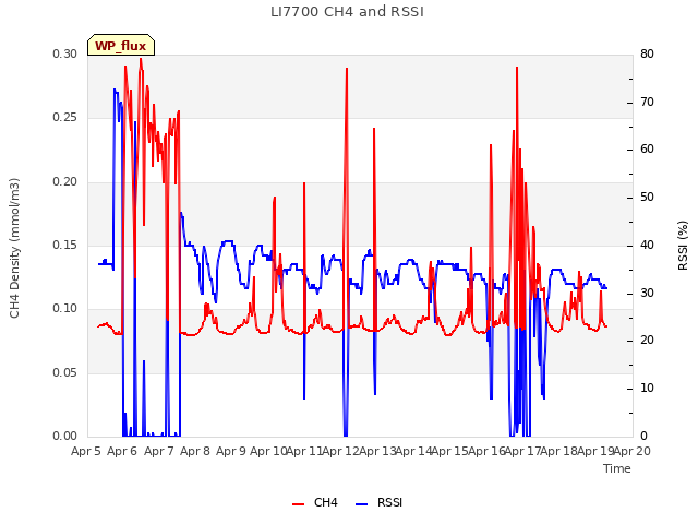 plot of LI7700 CH4 and RSSI