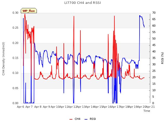 plot of LI7700 CH4 and RSSI