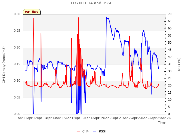 plot of LI7700 CH4 and RSSI