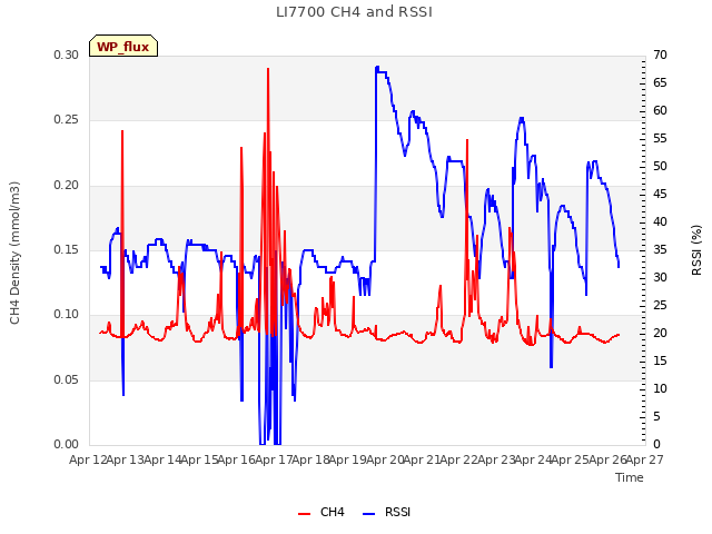 plot of LI7700 CH4 and RSSI