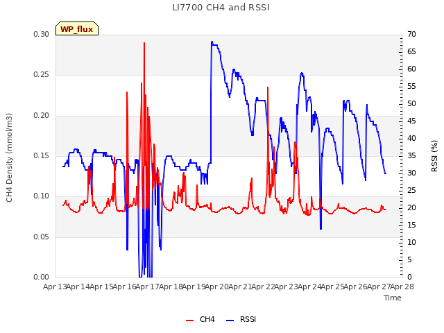 plot of LI7700 CH4 and RSSI