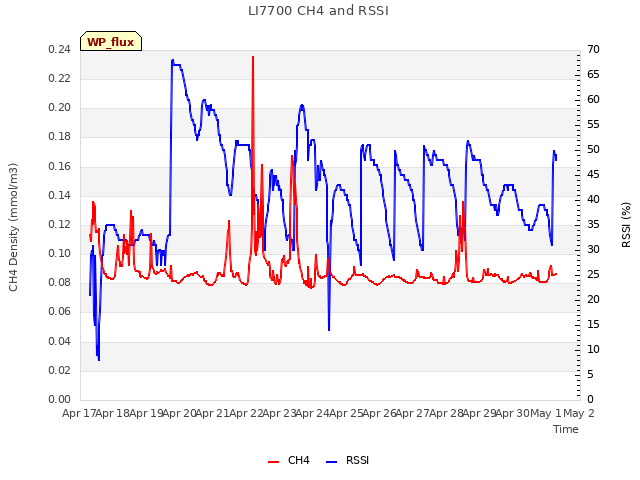 plot of LI7700 CH4 and RSSI