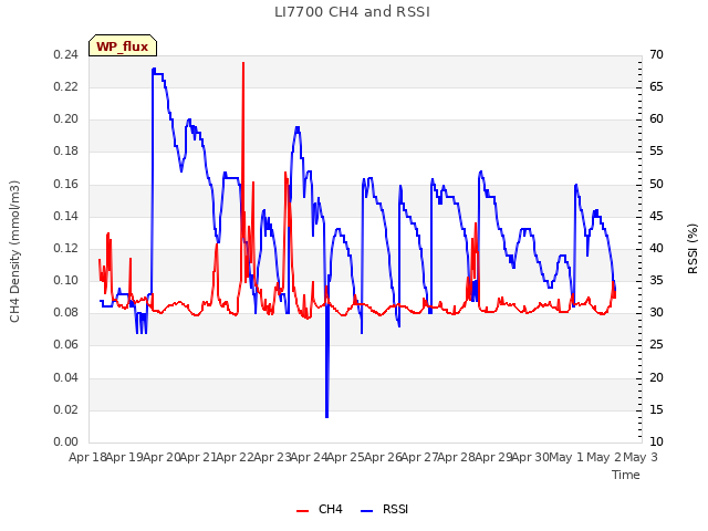 plot of LI7700 CH4 and RSSI