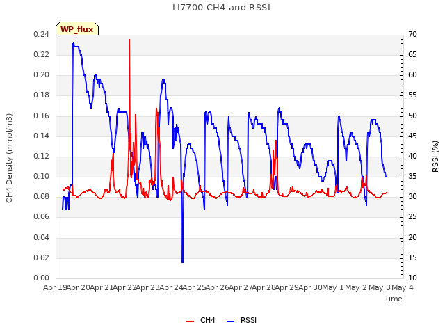 plot of LI7700 CH4 and RSSI