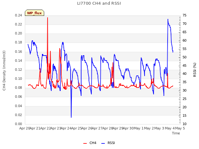 plot of LI7700 CH4 and RSSI