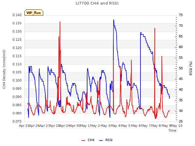 plot of LI7700 CH4 and RSSI