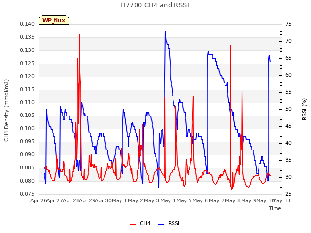 plot of LI7700 CH4 and RSSI