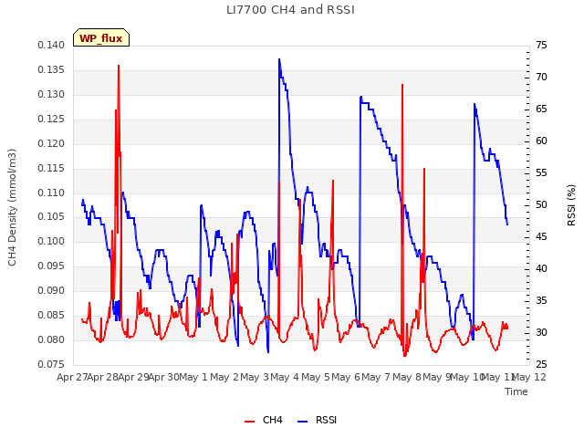 plot of LI7700 CH4 and RSSI