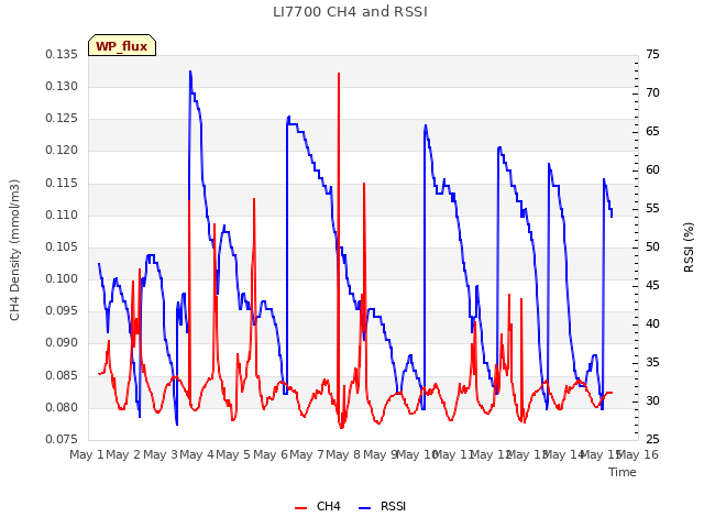 plot of LI7700 CH4 and RSSI