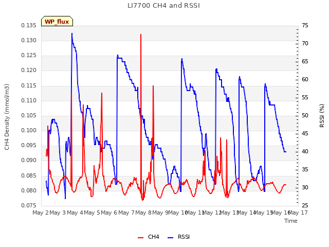 plot of LI7700 CH4 and RSSI