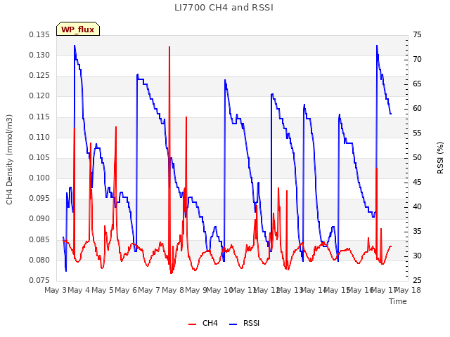 plot of LI7700 CH4 and RSSI