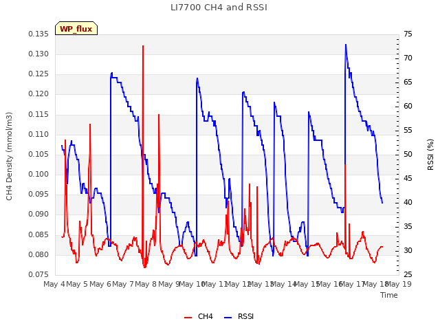 plot of LI7700 CH4 and RSSI