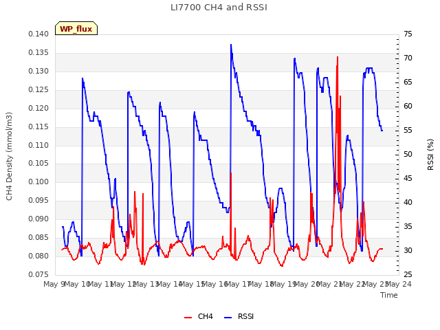 plot of LI7700 CH4 and RSSI