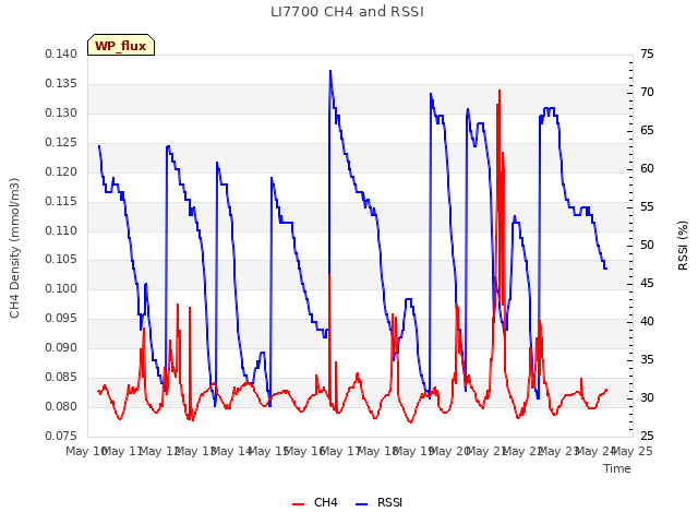 plot of LI7700 CH4 and RSSI