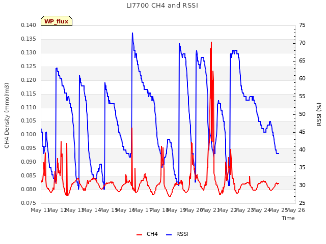 plot of LI7700 CH4 and RSSI