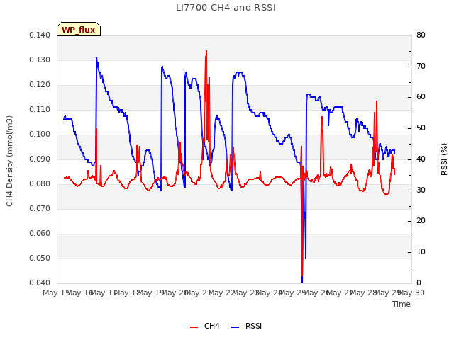 plot of LI7700 CH4 and RSSI