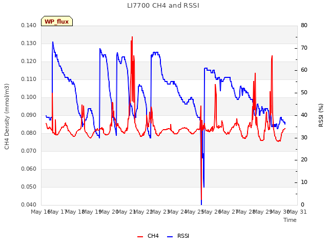 plot of LI7700 CH4 and RSSI