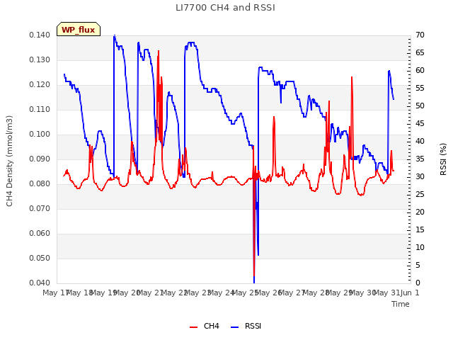 plot of LI7700 CH4 and RSSI