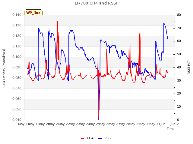 plot of LI7700 CH4 and RSSI