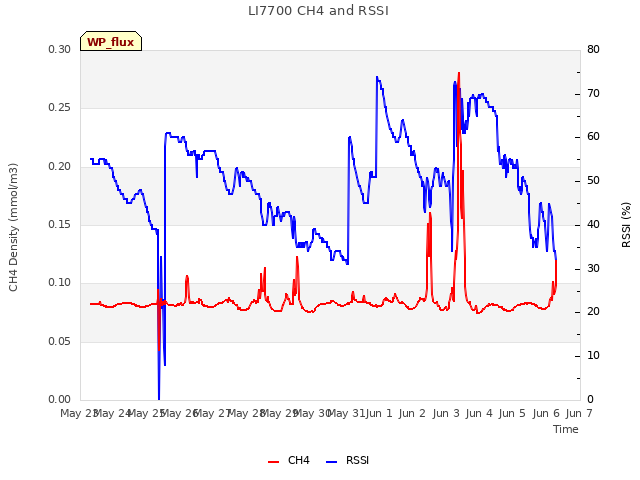 plot of LI7700 CH4 and RSSI