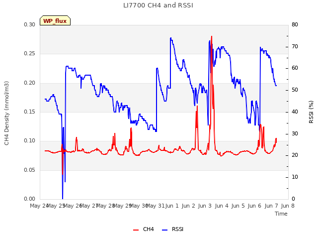 plot of LI7700 CH4 and RSSI