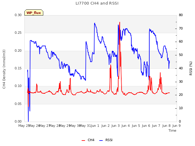 plot of LI7700 CH4 and RSSI