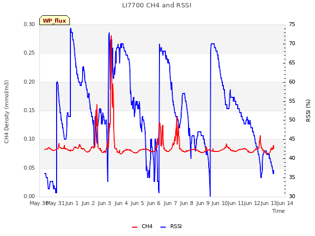 plot of LI7700 CH4 and RSSI