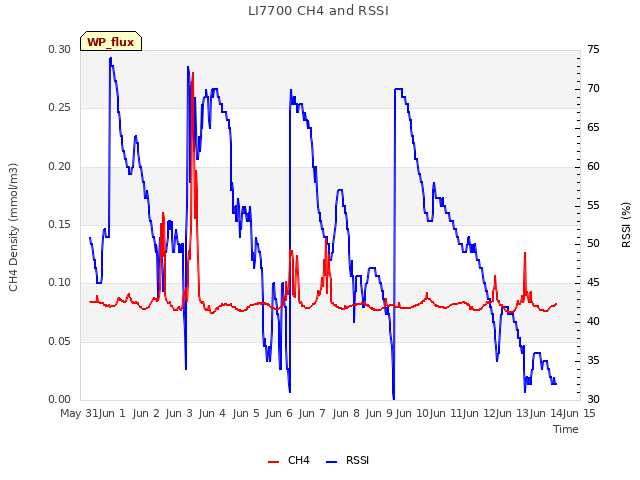 plot of LI7700 CH4 and RSSI