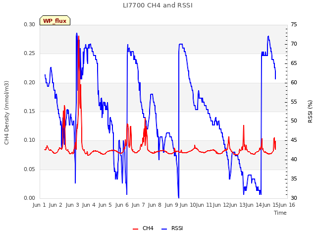 plot of LI7700 CH4 and RSSI