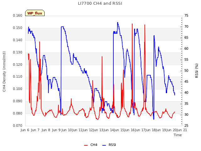 plot of LI7700 CH4 and RSSI