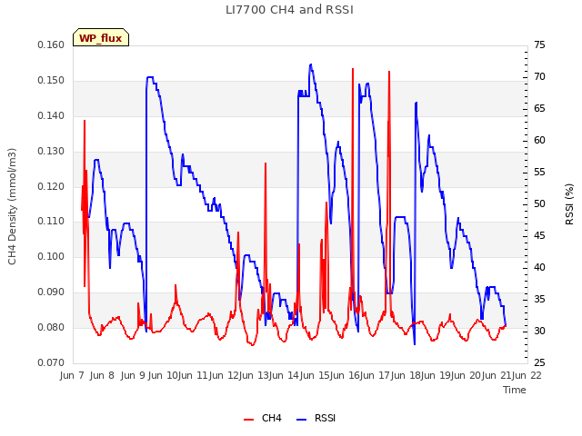 plot of LI7700 CH4 and RSSI