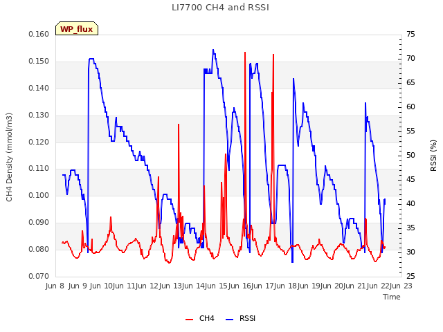 plot of LI7700 CH4 and RSSI