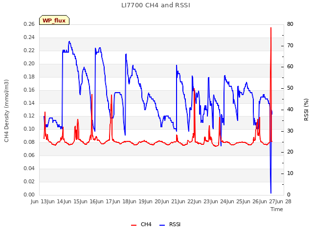 plot of LI7700 CH4 and RSSI