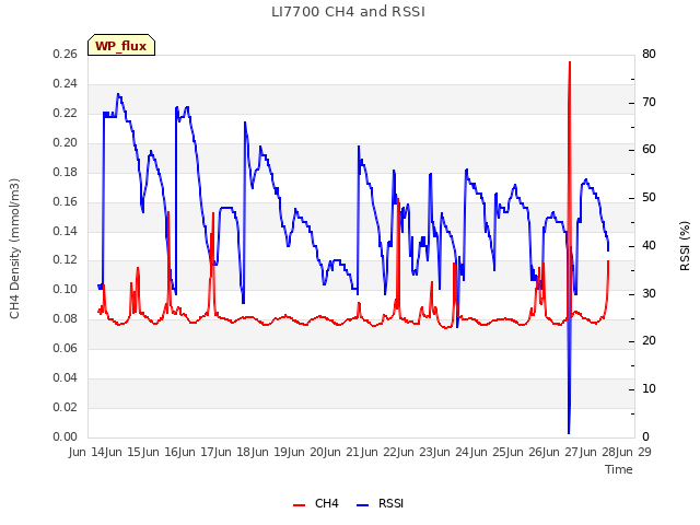 plot of LI7700 CH4 and RSSI