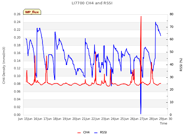 plot of LI7700 CH4 and RSSI