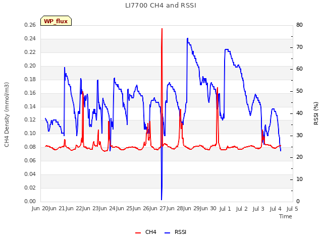 plot of LI7700 CH4 and RSSI