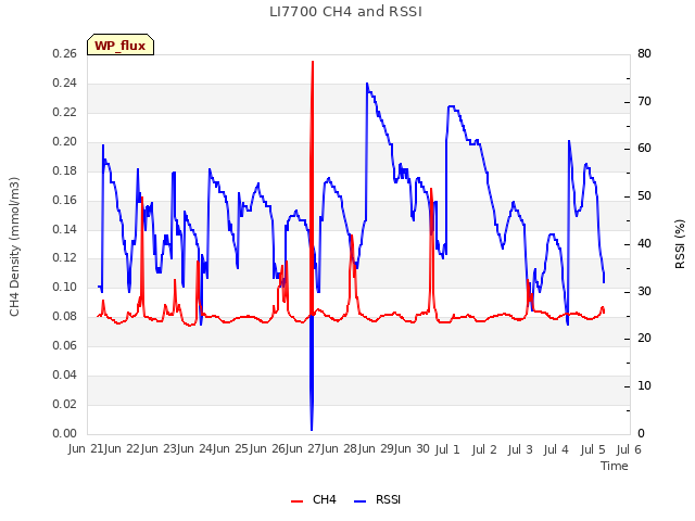 plot of LI7700 CH4 and RSSI