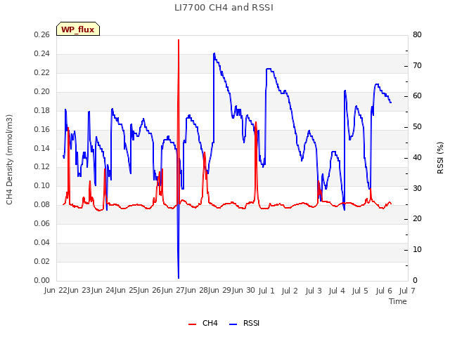 plot of LI7700 CH4 and RSSI