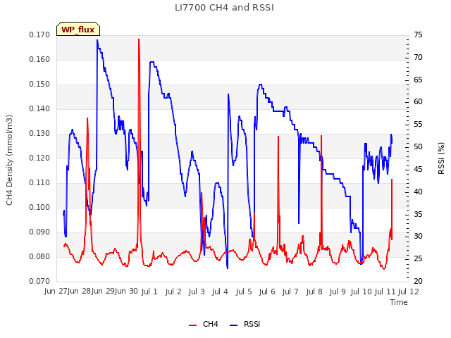 plot of LI7700 CH4 and RSSI